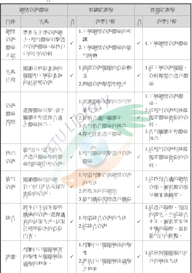 表 3-3  實驗組與控制組課程教學目標比較分析  網路資訊搜尋  實驗駔課程  控制組課程  內涵  定義  含  教學目標  含  教學目標  網路  資訊  搜尋  介紹  學童在全球資訊網 上，利用搜尋引擎進行資訊搜尋，尋找自己的目的資料    1.了解網路資訊搜尋的步驟 2.了解網路資訊搜尋的使用時機    1.了解網路資訊搜尋  定義  任務  閱讀分析要查詢的問題和了解要查詢 的是何種資訊    1.確認資訊問題的重要概念  2.辨別資訊類型和格式    1.能了解資訊問題、資料類型並