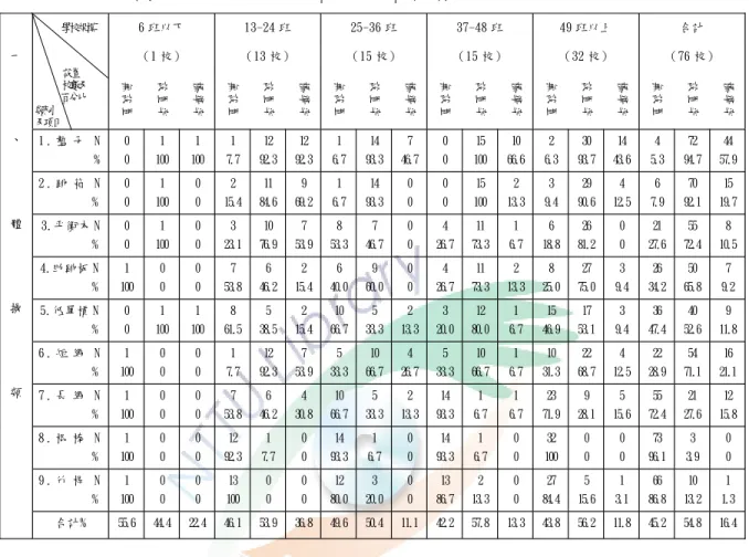 表 3-6 高雄市國民小學體操類設備器材設置情形統計表 資料來源:陳張榮。《高雄市國民小學運動場地設備調查研究 》。高雄市國民小學體育科研 習中心。民國 8 5年 1 2月。8 9頁。 從表 3-6 來看，小學體操類設備與器材的數量與教育部訂的標準仍有差距， 但比較前述各章節各種體操設備的調查數據高雄市小學的體操器材與設備的設 置已有大幅度的改善，而且有部分的小校已達 100%的設置率，顯示教育局若能 以經費補助各小學購置體操器材，小學的體操器材與設備要達到教育部訂的標準 應不是難事，重要的是教育部及教育局