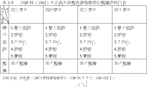 表 1-5 民國 51（1 9 6 2 ）年中高年級體育課程標準中體操教材內容 第三學年 第四學年 第五學年 第六學年 機 巧 運 動 1.墊上運動2.跳箱3.平均台4.單槓 5.攀援 1.墊上運動2.跳箱3.平均台4.單槓5.攀援 1.墊上運動2.跳箱3.平均台4.單槓5.攀援 1.墊上運動2.跳箱3.平均台4.單槓5.攀援 體 操 徒手體操 徒手體操 徒手體操 徒手體操 資料來源: 教育部。《國民學校課程標準》。民國 51 年 7 月。120~122 頁。 在上課的時間方面，中年級體操教材的時間佔體育課