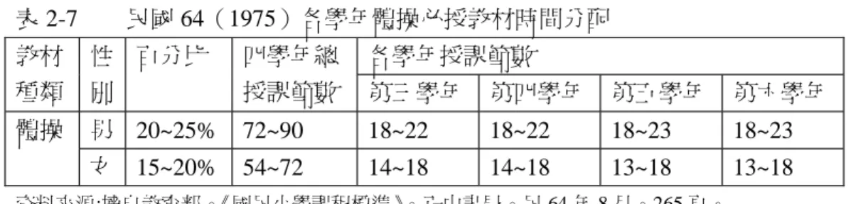 表 2-7 民國 64（1975）各學年體操必授教材時間分配 各學年授課節數教材 種類 性別 百分比 四學年總授課節數 第三學年 第四學年 第五學年 第六學年 男 20~25% 72~90 18~22 18~22 18~23 18~23體操 女 15~20% 54~72 14~18 14~18 13~18 13~18 資料來源:摘自教育部。《國民小學課程標準》。正中書局。民 64 年 8 月。265 頁。 從體育課程標準中規定必授教材最低佔全部教材的 80% 6 4 之規定來看，各學 年體操教材的比例是增加