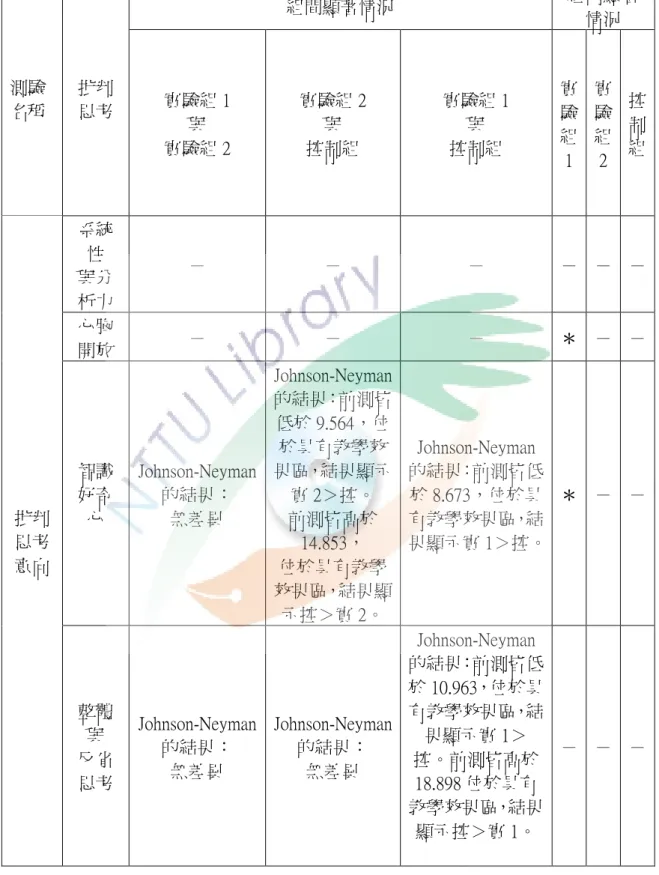 表 4-3-1    人權教育電影課程實驗教學對學生批判思考之實驗結果歸納表(續)  組間顯著情況  組內顯著 情況  測驗 名稱  批判 思考  實驗組 1  與  實驗組 2  實驗組 2 與 控制組  實驗組 1 與 控制組  實驗組 1 實驗組2 控制組 系統 性  與分 析力  －  －  －  － － － 心胸 開放  －  －  －  ＊ － － 智識 好奇 心  Johnson-Neyman的結果： 無差異  Johnson-Neyman的結果：前測皆低於 9.564，位於具有教學效果區，結