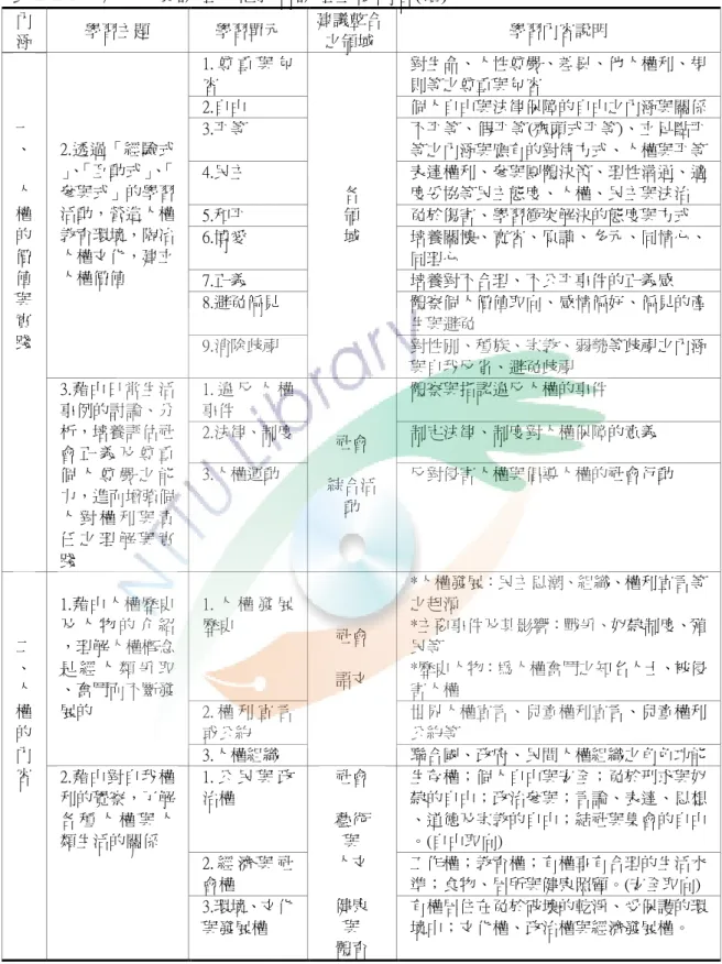表 2-2-1    九年一貫課程人權教育課程主要內容(續)  內 涵  學習主題  學習單元  建議整合之領域  學習內容說明  1. 尊 重 與 包 容  對生命、人性尊嚴、差異、他人權利、規則等之尊重與包容  2.自由  個人自由與法律保障的自由之內涵與關係  3.平等  不平等、假平等(齊頭式平等)、立足點平 等之內涵與應有的對待方式、人權與平等  4.民主  表達權利、參與團體決策、理性溝通、適 度妥協等民主態度、人權、民主與法治  5.和平  免於傷害、學習衝突解決的態度與方式  6.博愛  培
