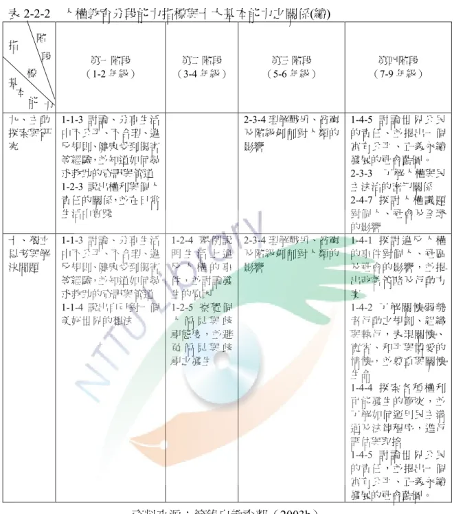 表 2-2-2    人權教育分段能力指標與十大基本能力之關係(續)  第一階段  （1-2 年級）  第二階段  （3-4 年級）  第三階段  （5-6 年級）  第四階段  （7-9 年級）  九、主動 探索與研 究  1-1-3 討論、分享生活中不公平、不合理、違反規則、健康受到傷害 等經驗，並知道如何尋 求救助的資訊與管道  1-2-3 說出權利與個人 責任的關係，並在日常 生活中實踐  2-3-4 理解戰爭、貧窮及階級剝削對人類的影響  1-4-5 討 論 世 界 公 民的責任、並提出一個富有公