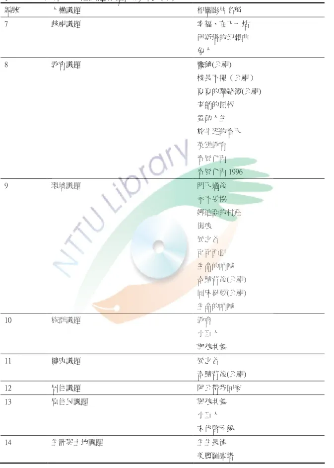 表 2-5-1    洪如玉人權議題相關的影片表(續)  編號  人權議題  相關影片名稱  7  歧視議題  幸福、在下一站  伊斯塔的幻想曲  象人  8  教育議題  魔鏡(公視)  校長不哭（公視）  夏夏的聯絡簿(公視)  老師的黑板  舞動人生  放牛班的春天  英雄教育  春風化雨  春風化雨 1996  9  環境議題  明天過後  永不妥協  娜迪亞的村莊  傷痕  風之谷  可可西里  生命的吶喊  奇蹟背後(公視)  同床異夢(公視)  生命的吶喊  10  族群議題  教會  小巨人