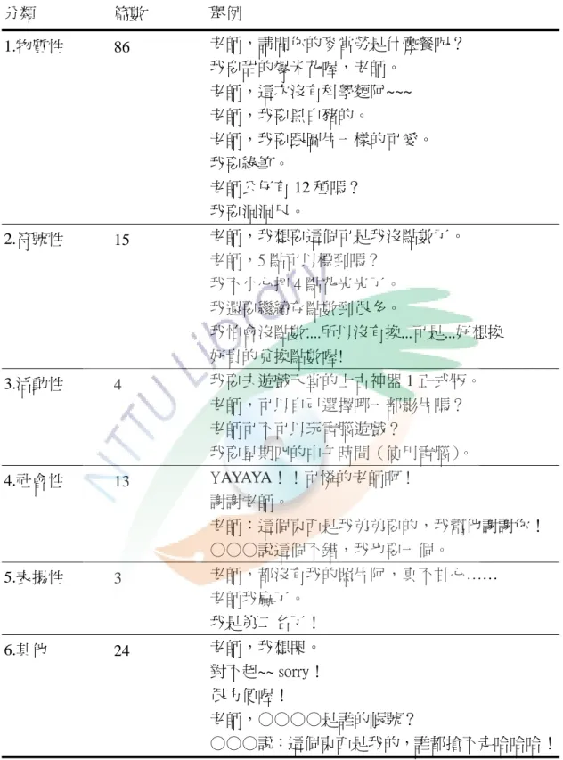 表 4-3-1 學生在實驗網站的留言整理歸納表  分類  篇數  舉例  1.物質性  86  老師，請問你的麥當勞是什麼餐呢？  我要甜的爆米花喔，老師。  老師，這次沒有科學麵阿~~~  老師，我要黑白豬的。  老師，我要跟圖片一樣的可愛。  我要綠筆。  老師公仔有 12 種嗎？  我要洞洞尺。  2.符號性  15  老師，我想要這個可是我沒點數了。  老師，5 點可以標到嗎？  我不小心把 4 點花光光了。  我還要繼續存點數到很多。  我怕會沒點數....所以沒有換...可是...好想換  好貴