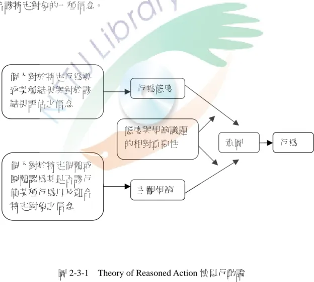圖 2-3-1  Theory of Reasoned Action 慎思行動論 