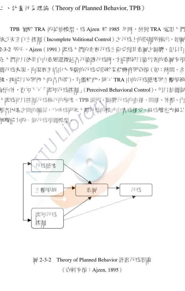 圖 2-3-2    Theory of Planned Behavior 計畫行為理論 