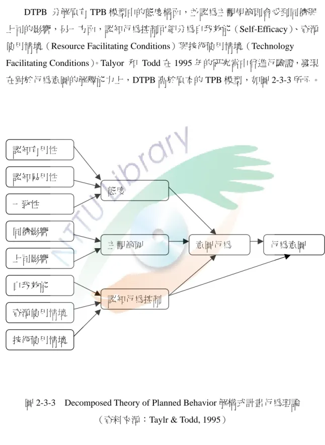 圖 2-3-3    Decomposed Theory of Planned Behavior 解構式計畫行為理論 