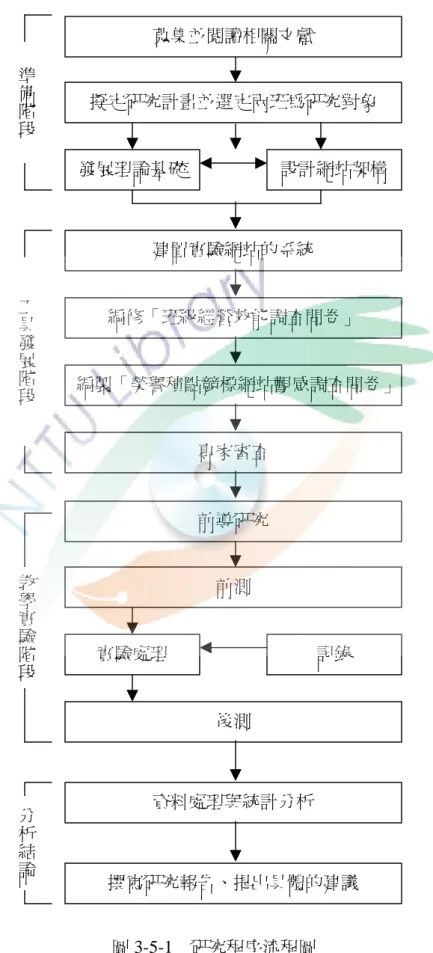圖 3-5-1  研究程序流程圖 蒐集並閱讀相關文獻  擬定研究計畫並選定兩班為研究對象發展理論基礎 設計網站架構前測 實驗處理 後測 記錄 資料處理與統計分析 撰寫研究報告、提出具體的建議 建置實驗網站的系統 編修「班級經營效能調查問卷」 專家審查  編製「榮譽積點競標網站觀感調查問卷」準備階段工具發展階段前導研究 教學實驗階段分析結論