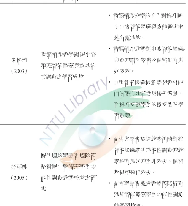 表 2-1 國內智能障礙學生功能性詞彙識字學習之相關研究（接上表）  研究者  探討內容  研究結果  朱怡珊  （2003）  電腦輔助教學對國小資源班智能障礙兒童功能 性詞彙之學習成效    電腦輔助教學的介入對提升國     小中度智能障礙兒童的識字率是有幫助的。   電腦輔助教學對中度智能障礙兒童的語文學習及保留具有良好成效。    中度智能障礙兒童學習教材的 內容應以功能性為優先考量， 可提升受試學生的接受度及學 習意願。  汪郁婷  （2005）  圖片褪除與語音褪除策略對國中啟智班學生功