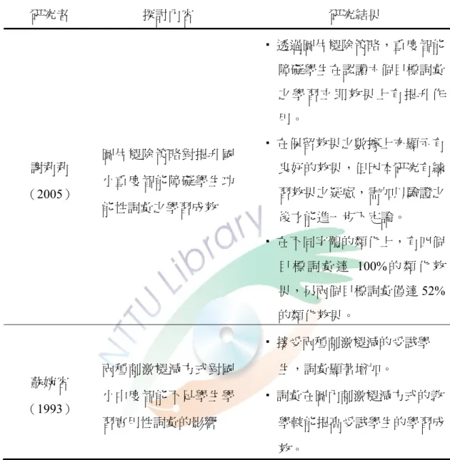 表 2-1 國內智能障礙學生功能性詞彙識字學習之相關研究（接上表）  研究者  探討內容  研究結果  謝莉莉  （2005）  圖片褪除策略對提升國小重度智能障礙學生功 能性詞彙之學習成效    透過圖片褪除策略，重度智能障礙學生在認讀六個目標詞彙之學習立即效果上有提升作用。   在保留效果之數據上亦顯示有良好的效果，但因本研究有練習效果之疑慮，需加以驗證之 後才能進一步下定論。    在不同字體的類化上，有四個 目 標 詞 彙 達 100% 的 類 化 效 果，另兩個目標詞彙僅達 52% 的類化效