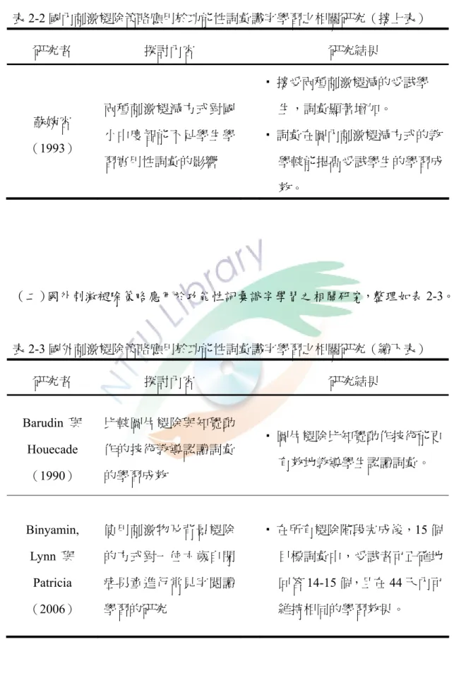 表 2-2 國內刺激褪除策略應用於功能性詞彙識字學習之相關研究（接上表）  研究者  探討內容  研究結果  蘇婉容  （1993）  兩種刺激褪減方式對國小中度智能不足學生學 習實用性詞彙的影響    接受兩種刺激褪減的受試學     生，詞彙顯著增加。    詞彙在圖內刺激褪減方式的教     學較能提高受試學生的學習成     效。  （二）國外刺激褪除策略應用於功能性詞彙識字學習之相關研究，整理如表 2-3。  表 2-3 國外刺激褪除策略應用於功能性詞彙識字學習之相關研究（續下表）  研究者 