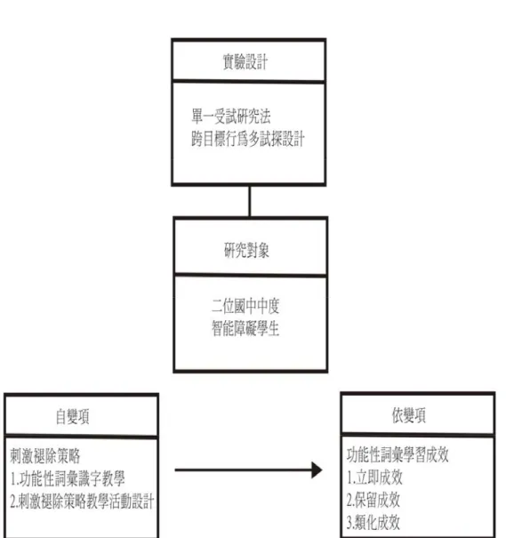 圖 3-1 研究架構圖 