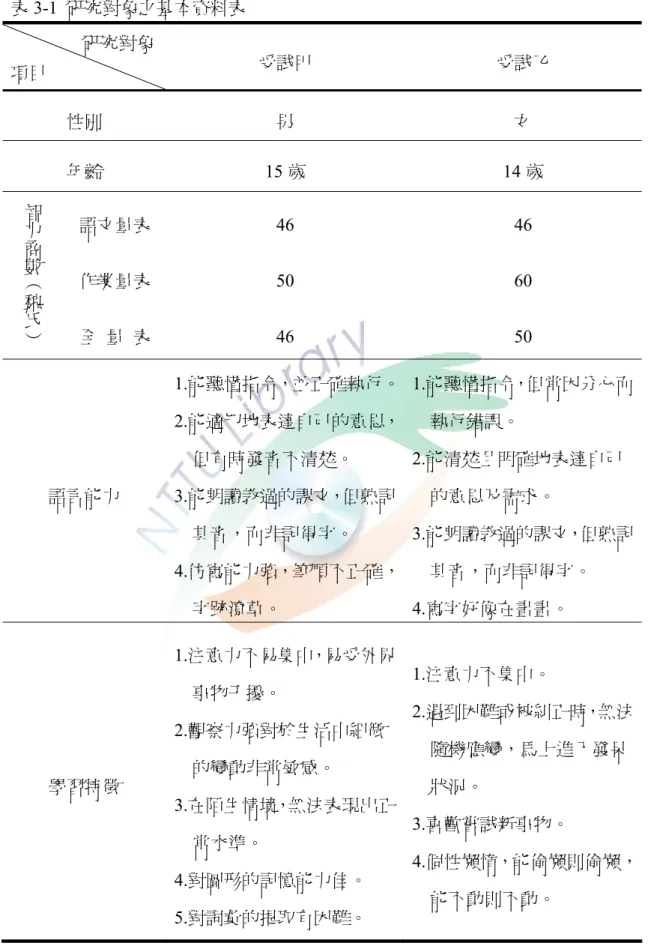 表 3-1  研究對象之基本資料表                  研究對象  項目  受試甲  受試乙  性別  男  女  年齡 15 歲 14 歲  語文量表 46  46  作業量表 50  60 智力商數︵魏氏︶ 全  量  表 46  50  語言能力  1.能聽懂指令，並正確執行。2.能適切地表達自己的意思，    但有時發音不清楚。 3.能朗讀教過的課文，但熟記     其音，而非記得字。  4.仿寫能力強，筆順不正確，     字跡潦草。  1.能聽懂指令，但常因分心而    執行錯誤。