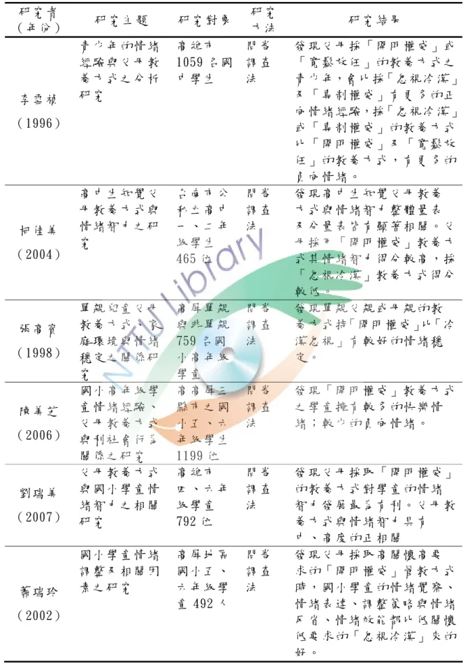 表 2-12 父母管教方式與負向情緒經驗之相關研究一覽表  研究者  （年份）  研究主題  研究對象 研究 方法  研究結果  李雪禎 （1996）  青少年的情緒經驗與父母教養方式之分析研究  高雄市 1059 名國中學生  問卷調查法  發現父母採「開明權威」或「寬鬆放任」的教養方式之 青少年，會比採「忽視冷漠」及「專制權威」有更多的正向情緒經驗，採「忽視冷漠」 或「專制權威」的教養方式 比「開明權威」及「寬鬆放 任」的教養方式，有更多的 負向情緒。  柯佳美 （2004）  高中生知覺父母教養方式與