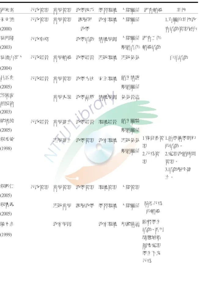 表 2-3    國內外學者「班級經營」內涵摘要表  研究者  行政管理 常規管理  教學技巧 學習環境 人際關係 訓育輔導  其他  朱文雄  (2000)  行政管理 常規管理  課程與 教學  教室環境 人際關係 1.有關的其他教 育活動管理層面 吳明隆  (2003)  行政事務 教學活動 情境規劃 人際關係親師合作 訓育工作 輔導活動  吳清山等人  (2004)  行政經營 常規輔導  教學經營 班級環境 班級氣氛   自治活動  呂孟真  (2005)  行政經營 常規管理  教學方法 安全環