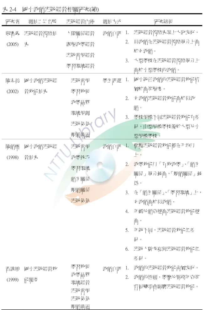 表 2-4    國小教師班級經營相關研究(續)  研究者  測量工具名稱  班級經營內涵  測量方式 研究結果  張廣義 (2005)  班級經營策略量表  人際關係經營 課程教學經營  班級常規經營  學習環境經營  教師自評 1