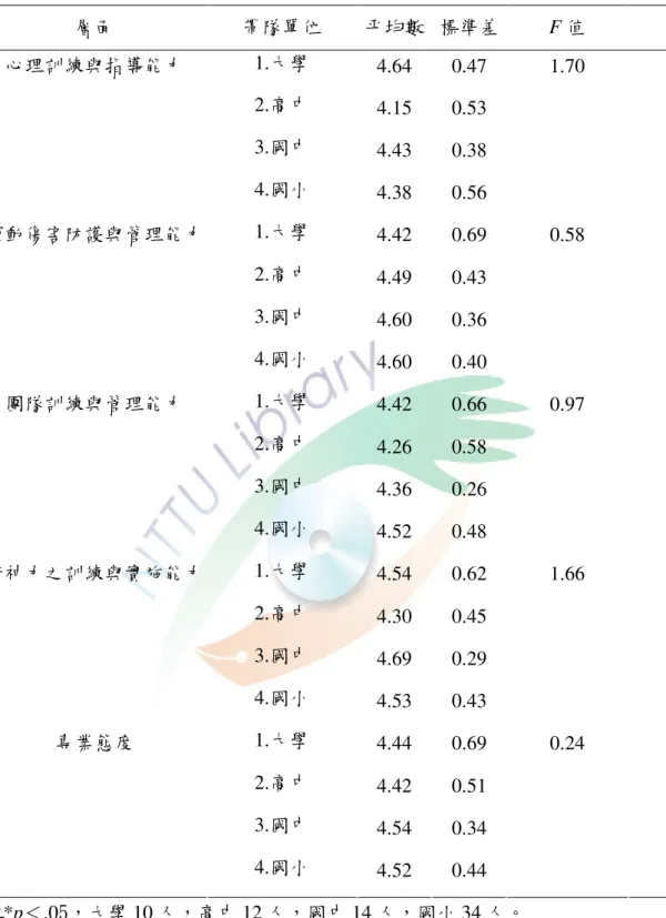 表 4-4-3    不同帶隊單位與專業能力重要程度分析表（續）  層面  帶隊單位  平均數  標準差  F 值    1.大學  4.64  0.47  2.高中  4.15  0.53  3.國中  4.43  0.38 心理訓練與指導能力  4.國小  4.38  0.56  1.70  1.大學  4.42  0.69  2.高中  4.49  0.43  3.國中  4.60  0.36 運動傷害防護與管理能力  4.國小  4.60  0.40  0.58  1.大學  4.42  0.66 