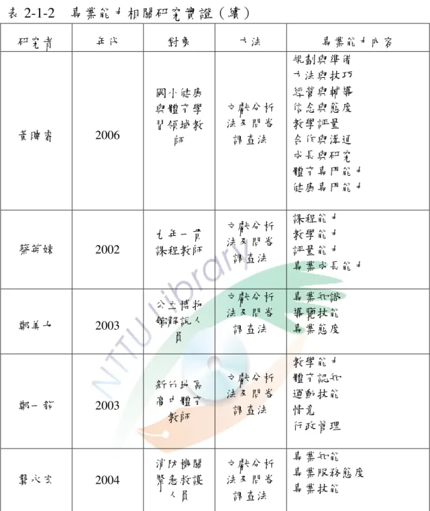 表 2-1-2    專業能力相關研究實證（續） 研究者  年代  對象  方法  專業能力內容  黃暐睿  2006  國小健康與體育學習領域教 師  文獻分析法及問卷調查法  規劃與準備 方法與技巧 經營與輔導 信念與態度 教學評量 合作與溝通  成長與研究  體育專門能力  健康專門能力  蔡英姝  2002  九年一貫 課程教師  文獻分析法及問卷 調查法  課程能力 教學能力 評量能力  專業成長能力  鄭美女  2003  公立博物館解說人 員  文獻分析法及問卷調查法  專業知識 導覽技能 專