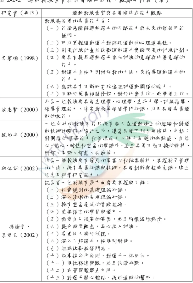 表 2-2-2    運動教練素質與具備條件或能力觀點分析表（續）  研究者（年代）  運動教練素質與具備條件或能力觀點  吳萬福（1998）  教練應具備的專業能力為：  （一）能徹底瞭解運動選手的天賦能力與未來的發展可能               極限。 （二）可以掌握運動選手對該項運動的心理適應性。  （三）制定訓練計畫並鼓勵運動選手實踐既定的訓練計劃。 （四）要具有提昇運動選手參加訓練的意願與比賽意願的                能力。  （五）對選手宜採用因材施教的方法，來指導運動選手的  