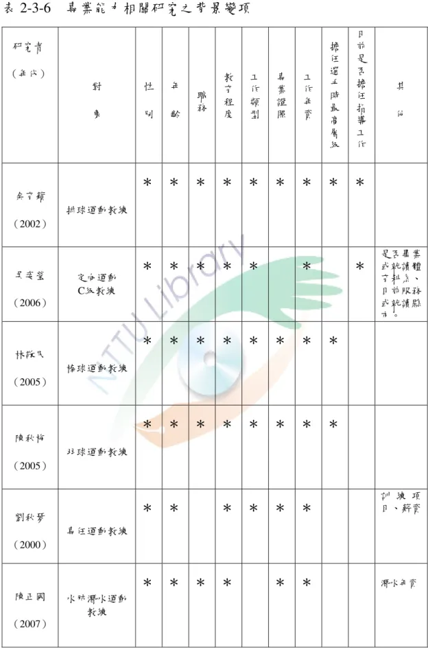 表 2-3-6    專業能力相關研究之背景變項    研究者  （年代）  對  象  性 別  年 齡  職 務  教 育 程度  工 作 類型  專 業 證照  工 作 年資  擔任選手時最 高 層 級  目前是否擔任指導工 作  其 他  余育蘋  （2002）  排球運動教練  ＊  ＊  ＊  ＊  ＊  ＊  ＊  ＊  ＊    吳姿瑩  （2006）  定向運動 C級教練  ＊  ＊  ＊  ＊  ＊    ＊    ＊  是否畢業或就讀體育科系、目前服務或就讀縣 市。  林敬民  （20