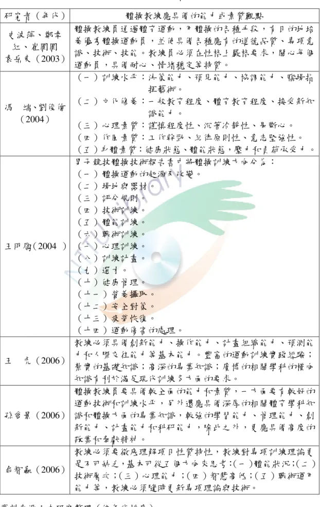 表 2-4-2    體操教練應具備的能力或素質觀點分析  研究者（年代）  體操教練應具備的能力或素質觀點  史波萍、鄭幸 紅、崔圓圓  袁岳東（2003）  體操教練員通過體育運動，用體操的各種手段，有目的地培養優秀體操運動員，並使具備各種應有的道德品質、專項意識、技術、技能。教練員必須在性格上嚴格要求，關心每個 運動員，具備耐心、情緒穩定等特質。  馮    端、劉俊偉 （2004）  （一）訓練水平：決策能力、預見能力、協調能力、臨場指                                