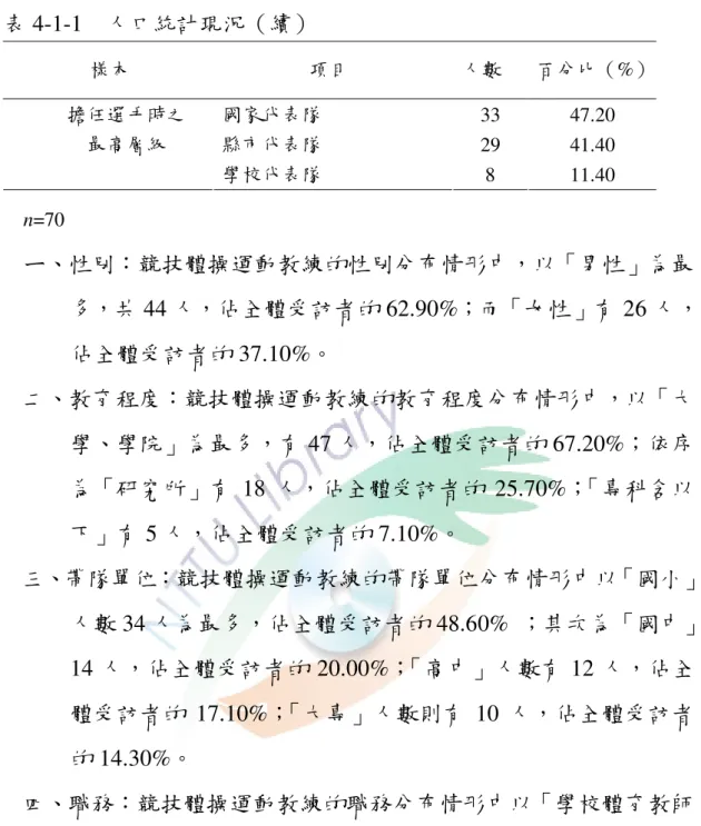 表 4-1-1    人口統計現況（續）  n=70  ㄧ、性別：競技體操運動教練的性別分布情形中，以「男性」為最 多，共 44 人，佔全體受訪者的 62.90%；而「女性」有 26 人， 佔全體受訪者的 37.10%。  二、教育程度：競技體操運動教練的教育程度分布情形中，以「大        學、學院」為最多，有 47 人，佔全體受訪者的 67.20%；依序      為「研究所」有 18 人，佔全體受訪者的 25.70%；「專科含以        下」有 5 人，佔全體受訪者的 7.10%。  三、帶