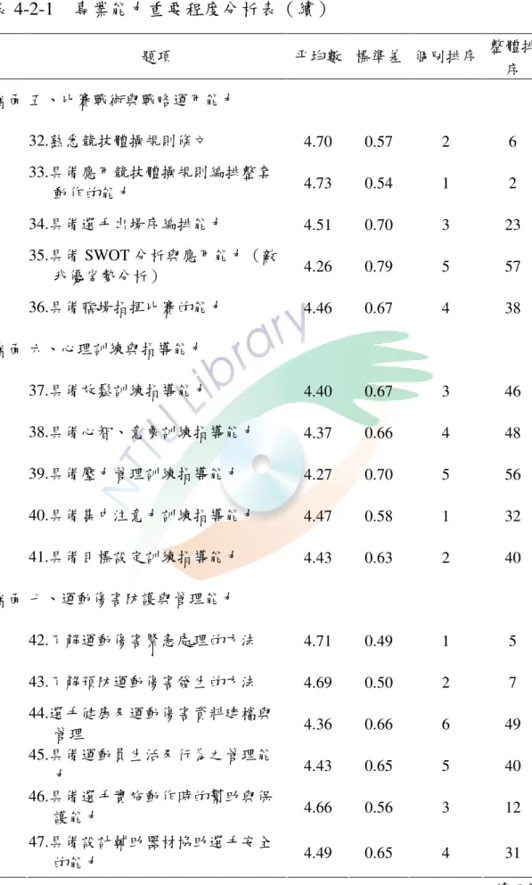 表 4-2-1    專業能力重要程度分析表（續）  題項  平均數  標準差  個別排序  整體排 序  層面 五、比賽戰術與戰略運用能力  32.熟悉競技體操規則條文  4.70  0.57  2  6  33.具備應用競技體操規則編排整套        動作的能力  4.73  0.54  1  2  34.具備選手出場序編排能力  4.51  0.70  3  23  35.具備 SWOT 分析與應用能力（敵        我優劣勢分析）  4.26  0.79  5  57  36.具備臨場指揮比