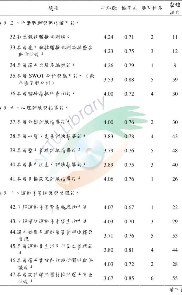 表 4-3-1    專業能力具備程度分析表（續）  題項  平均數  標準差  個別排序  整體  排序  層面 五、比賽戰術與戰略運用能力  32.熟悉競技體操規則條文  4.24  0.71  2  11  33.具備應用競技體操規則編排整套        動作的能力  4.23  0.75  3  12  34.具備選手出場序編排能力  4.26  0.79  1  9  35.具備 SWOT 分析與應用能力（敵        我優劣勢分析）  3.53  0.88  5  59  36.具備臨場指