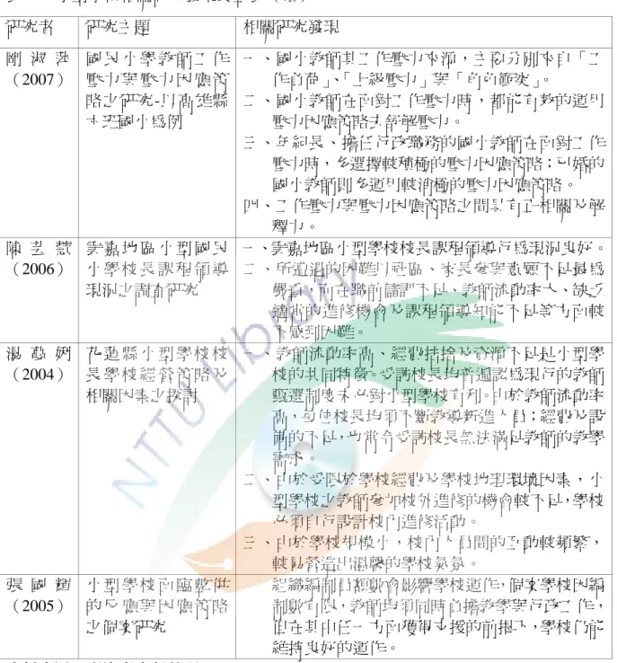 表 2- 2 小型學校相關研究發現彙整表（續）  研究者  研究主題  相關研究發現  剛 淑 萍 （2007）  國 民 小 學 教 師 工 作壓 力 與 壓 力 因 應 策 略之研究-以高雄縣 六班國小為例  一、國小教師其工作壓力來源，主要分別來自「工作負荷」、「上級壓力」與「角色衝突」。 二、國小教師在面對工作壓力時，都能有效的運用壓力因應策略去舒解壓力。  三、年紀長、擔任行政職務的國小教師在面對工作 壓力時，多選擇較積極的壓力因應策略；已婚的 國小教師則多運用較消極的壓力因應策略。  四、工作壓