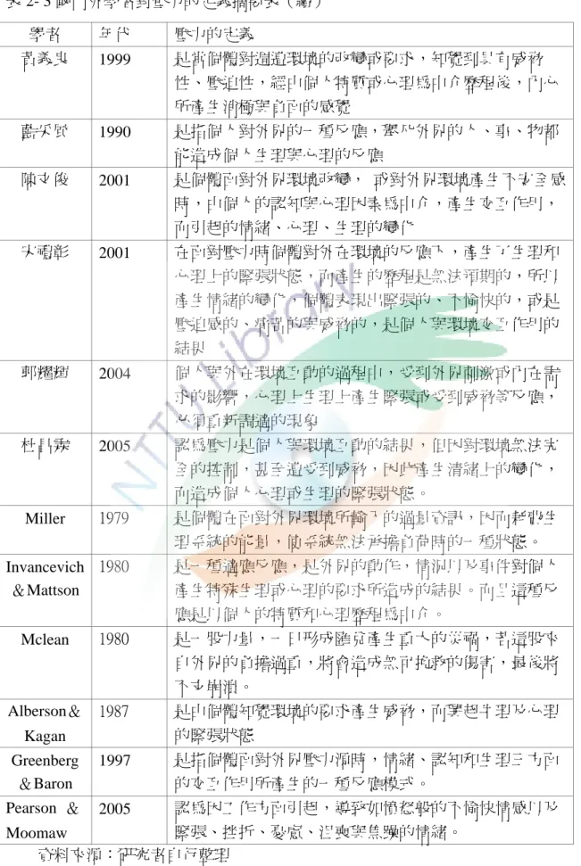 表 2- 3 國內外學者對壓力的定義摘要表（續）  學者  年代  壓力的定義  黃義良  1999  是當個體對週遭環境的改變或要求，知覺到具有威脅 性、壓迫性，經由個人特質或心理為中介歷程後，內心 所產生消極與負面的感覺  藍采風  1990  是指個人對外界的一種反應，舉凡外界的人、事、物都 能造成個人生理與心理的反應  陳文俊  2001  是個體面對外界環境改變，  或對外界環境產生不安全感 時，由個人的認知與心理因素為中介，產生交互作用， 而引起的情緒、心理、生理的變化  宋禮彰  2001  