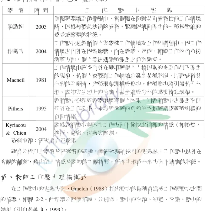 表 2- 4 國內外學者工作壓力定義一覽表（續）  學    者  時  間  工        作        壓        力        定        義  陳蓮妃  2003  個體與環境互動歷程中，當個體在面對具有威脅性的工作情境時，因為知覺無法消除威脅、脫離困境而產生的一種被壓迫的 感受或緊張的狀態。  沈儀方  2004  工作壓力是教師個人與學校工作情境交互作用過程中，因工作情境之內外在因素影響，而在教學、行政、輔導工作及角色扮 演等方面，個人無法適應所產生之負面感受。  Mac