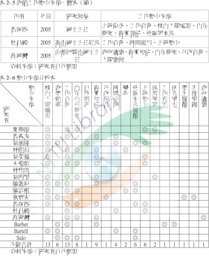 表 2- 5 教師工作壓力來源一覽表（續）  作者  年份 研究對象  工作壓力來源  黃深振  2005 國小主任  上級要求、工作負荷、校內人際處理、內在 衝突、專業智能、社區與家長  杜昌齡  2005 高市國小主任組長 工作負荷、時間運用、上級壓力  莊淑灣  2005 中部四縣市國小主 任  教改適應、專業知能、內在衝突、行政負荷、人際應對  資料來源：研究者自行整理  表 2- 6 壓力來源分析表  壓力來源 研究者 校內人際關係 教學輔導 工作負荷 內在角色衝突 自我期許 專業知能 行政配合 