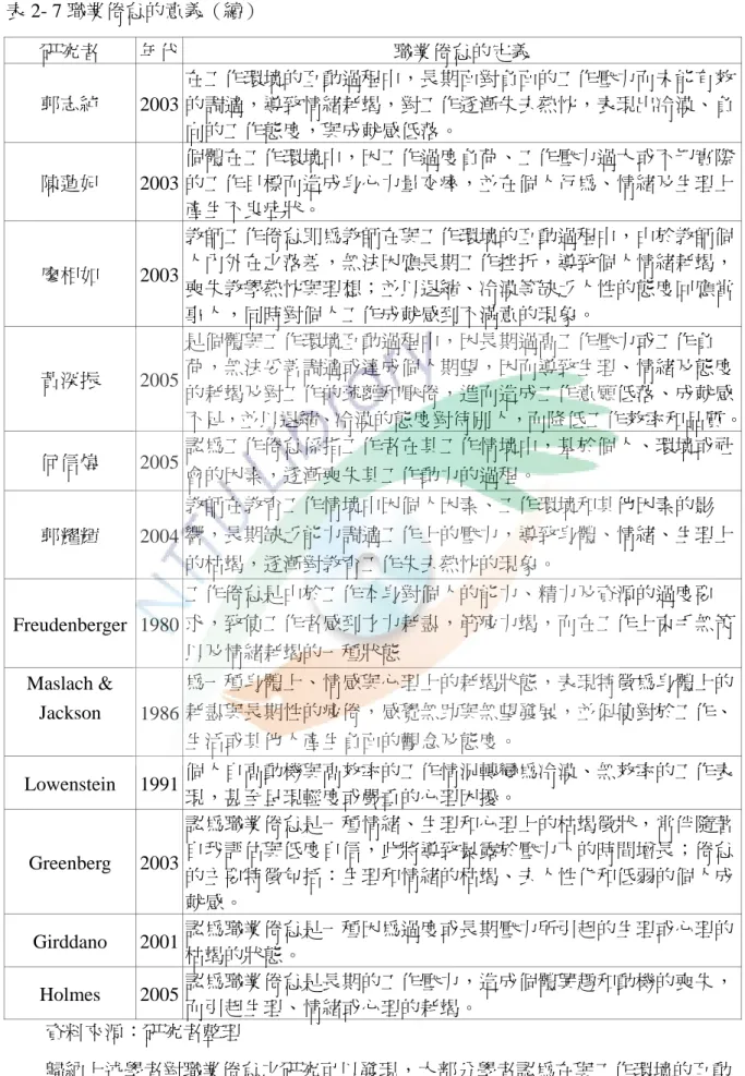 表 2- 7 職業倦怠的意義（續）  研究者  年代 職業倦怠的定義  郭志純  2003 在工作環境的互動過程中，長期面對負面的工作壓力而未能有效的調適，導致情緒耗竭，對工作逐漸失去熱忱，表現出冷漠、負 向的工作態度，與成就感低落。  陳蓮妃  2003 個體在工作環境中，因工作過度負荷、工作壓力過大或不切實際的工作目標而造成身心力量交瘁，並在個人行為、情緒及生理上 產生不良症狀。  廖相如  2003 教師工作倦怠即為教師在與工作環境的互動過程中，由於教師個人內外在之落差，無法因應長期工作挫折，導致個人