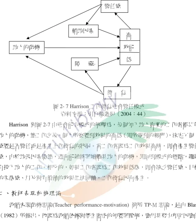 圖 2- 7 Harrison 工作倦怠社會勝任模式  資料來源：引自陳蓮妃（2004：44）  Harrison  對圖 2-7 中社會能力模式的解釋為，每個加入助人專業的工作者都具有 助人的動機，然工作之後，個人所察覺到效果的高低（即所得到的報酬） ，決定了個人 感覺是否勝任或是產生上作倦怠的狀況。當工作者認為工作效果高時，則會產生勝任 感，由於助長因素使然，進而能維持與增強其助人的動機，即回到模式的起點，繼續 再投入助人的工作。相反的，如果工作者認為工作效果低落，則會缺乏勝任感、目標 的失落感、以及對