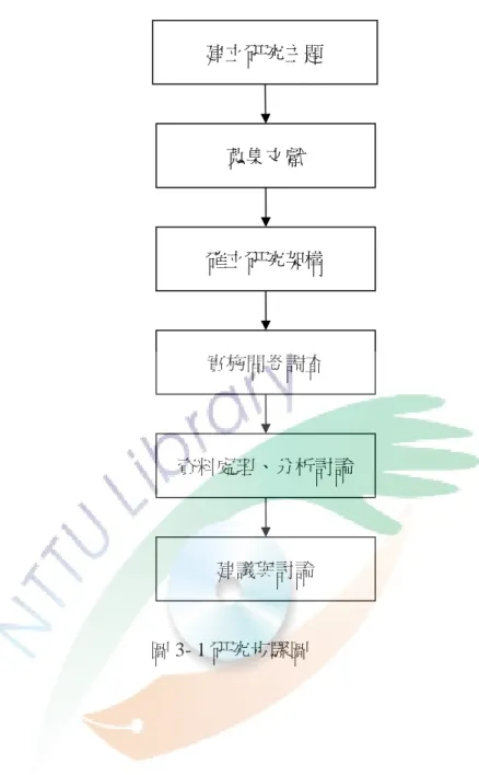 圖 3- 1 研究步驟圖  建立研究主題 蒐集文獻  確立研究架構 實施問卷調查  資料處理、分析討論 建議與討論 