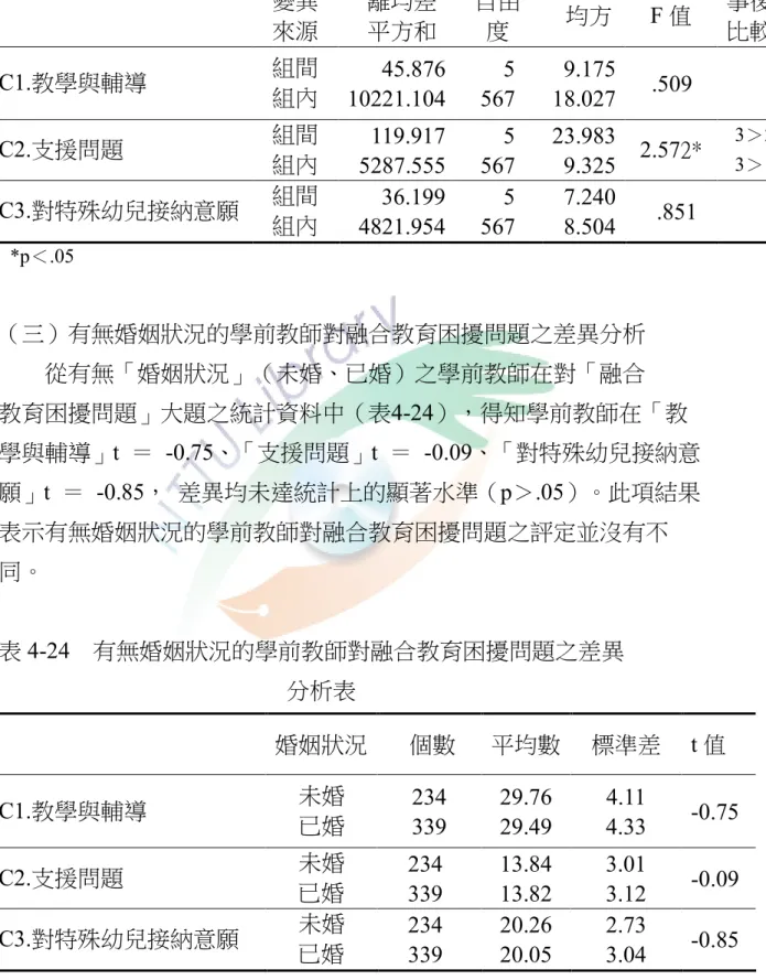 表 4-23    不同年齡的學前教師對融合教育困擾問題之變異數分析表          *p＜.05 （三）有無婚姻狀況的學前教師對融合教育困擾問題之差異分析  從有無「婚姻狀況」（未婚、已婚）之學前教師在對「融合  教育困擾問題」大題之統計資料中（表4-24），得知學前教師在「教  學與輔導」t  ＝  -0.75、「支援問題」t  ＝  -0.09、「對特殊幼兒接納意 願」t  ＝  -0.85，  差異均未達統計上的顯著水準（p＞.05）。此項結果 表示有無婚姻狀況的學前教師對融合教育困擾問題之評定