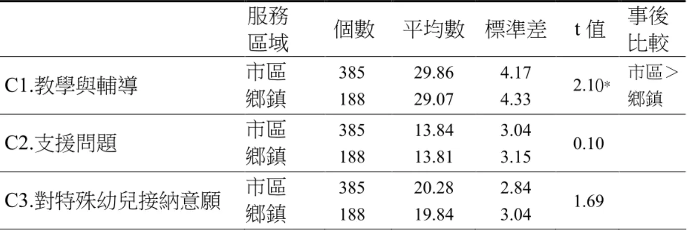 表 4-26     不同服務區域的學前教師對融合教育困擾問題之差異分析表      *p＜  .05  （六）有無兼任行政職務的學前教師對融合教育困擾問題之差異分析        從「有無兼任行政職務」之學前教師在對「融合教育困擾問題」大 題之統計資料中（表4-27），得知學前教師在「教學與輔導」  t  ＝  3.05 （p＜.01達極顯著水準），而「支援問題」t  ＝  -0.88、「對特殊幼兒 接納意願」  t = -1.35，差異均未達統計上的顯著水準（p＞.05），此項 結果在「教學與輔導」的困