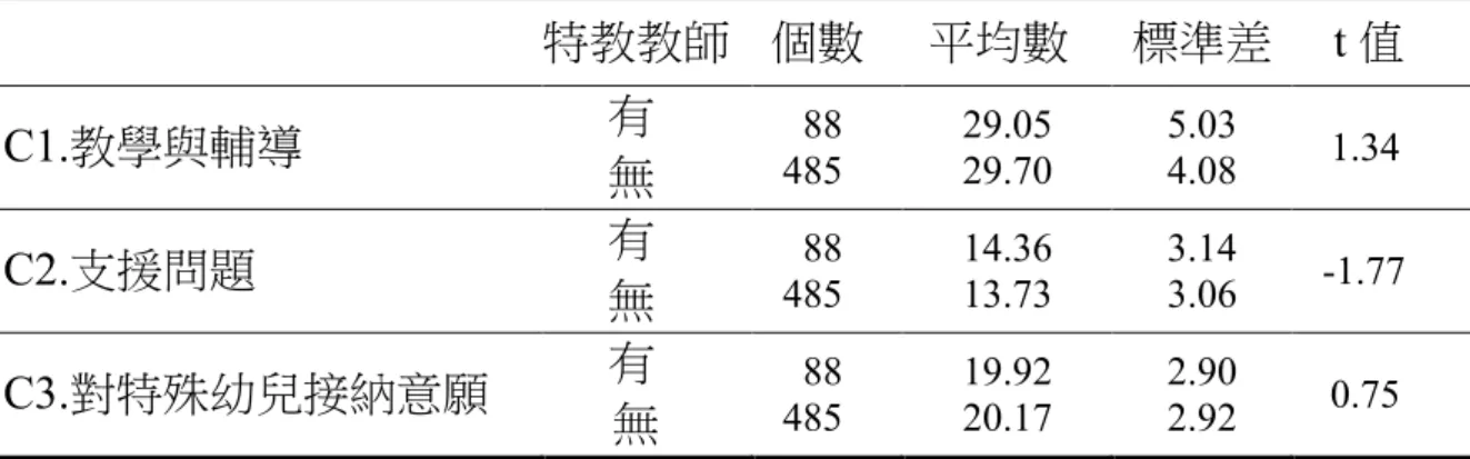 表 4-29    有無收托特殊幼兒經驗的學前教師對融合教育困擾問題之                                                      差異分析表  ** p＜.01 （九）有無特教資格的學前教師對融合教育困擾問題之差異分析  從「有無特教資格」之學前教師在對「融合教育困擾問題」大題 之統計資料中（表4-30），得知學前教師在「教學與輔導」  t  ＝  1.34、 「支援問題」t  ＝  -1.77、「對特殊幼兒接納意願」t  ＝  0.75，差異均 未達統計上的