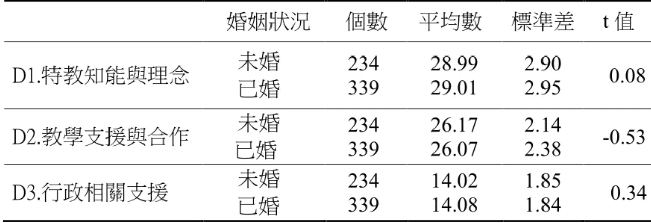 表 4-34      不同年齡的學前教師對融合教育重要性看法之變異數                                                      分析表      （三）有無婚姻狀況的學前教師對融合教育重要性看法之差  異分析        從「有無婚姻狀況」之學前教師在對「融合教育重要性的看法」大 題之統計資料中（表4-35），可知學前教師在「特教知能與理念」  t  ＝  0.08、「教學支援與合作」t  ＝-0.53  、「行政相關支援」t  ＝0.34，  差異均未達