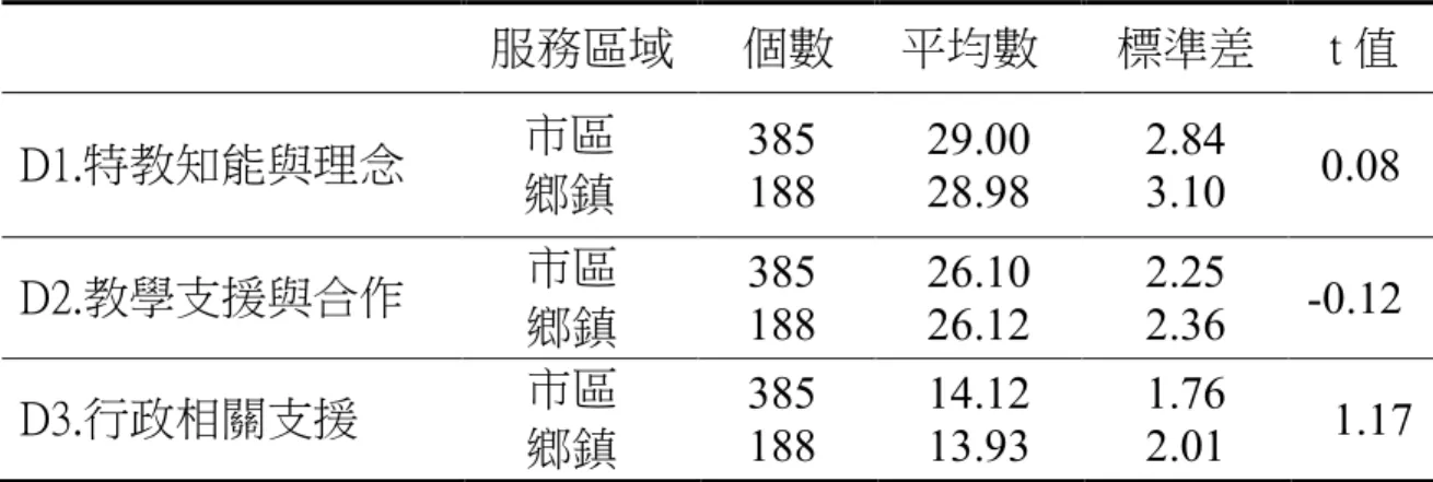 表 4- 37      不同服務區域的學前教師對融合教育重要性看法之  差異分析表  （六）有無兼任行政職務的學前教師對融合教育重要性看法之差異分 析        從「有無兼任行政職務」之學前教師在對「融合教育重要性的看法」 大題之統計資料中（表4-38），可知學前教師在「特教知能與理念」t  ＝  0.05、「教學支援與合作」t  ＝  -0.90、「行政相關支援」t  ＝-0.82，  差 異均未達統計上的顯著水準（p＞.05）。此項結果表示有無兼任行政職 務的學前教師對融合教育重要性的看法並沒有不