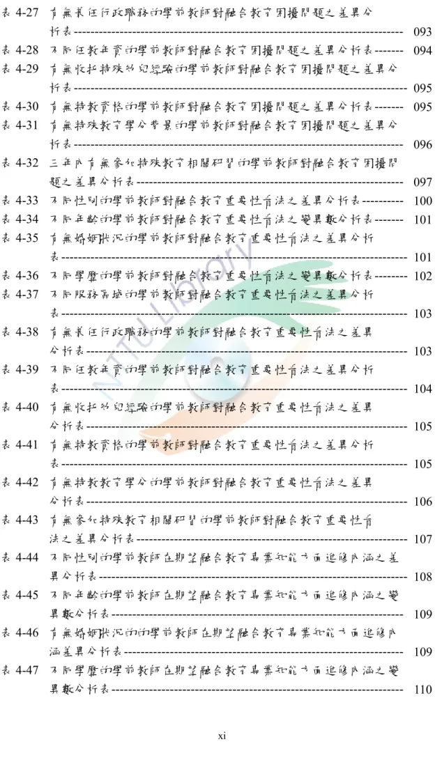 表 4-27 有無兼任行政職務的學前教師對融合教育困擾問題之差異分  析表------------------------------------------------------------------------------- 093 表 4-28 不同任教年資的學前教師對融合教育困擾問題之差異分析表------- 094 表 4-29 有無收托特殊幼兒經驗的學前教師對融合教育困擾問題之差異分  析表---------------------------------------------------