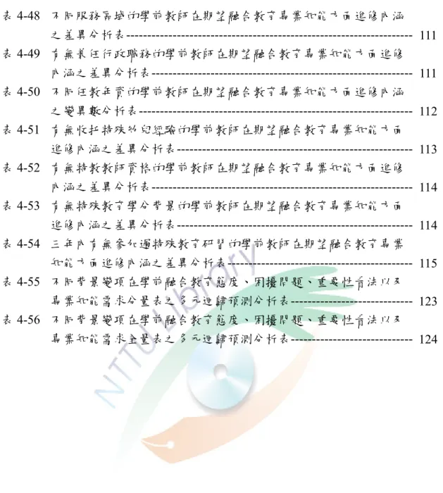 表 4-48 不同服務區域的學前教師在期望融合教育專業知能方面進修內涵  之差異分析表-------------------------------------------------------------------- 111 表 4-49 有無兼任行政職務的學前教師在期望融合教育專業知能方面進修  內涵之差異分析表-------------------------------------------------------------- 111 表 4-50 不同任教年資的學前教師在期望融合教育專業知