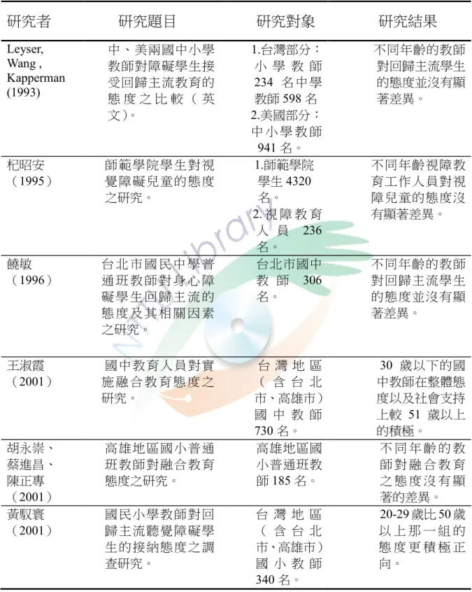表 2-3    「年齡」對教師融合教育態度之影響的相關研究    研究者    研究題目    研究對象    研究結果    Leyser,    Wang ,    Kapperman    (1993)    中、美兩國中小學教師對障礙學生接受回歸主流教育的 態 度 之 比 較 （ 英 文） 。    1.台灣部分：小 學 教 師234 名 中 學教師 598 名 2.美國部分： 中 小 學 教 師 941 名。      不同年齡的教師對回歸主流學生的態度並沒有顯著差異。  杞昭安    （199