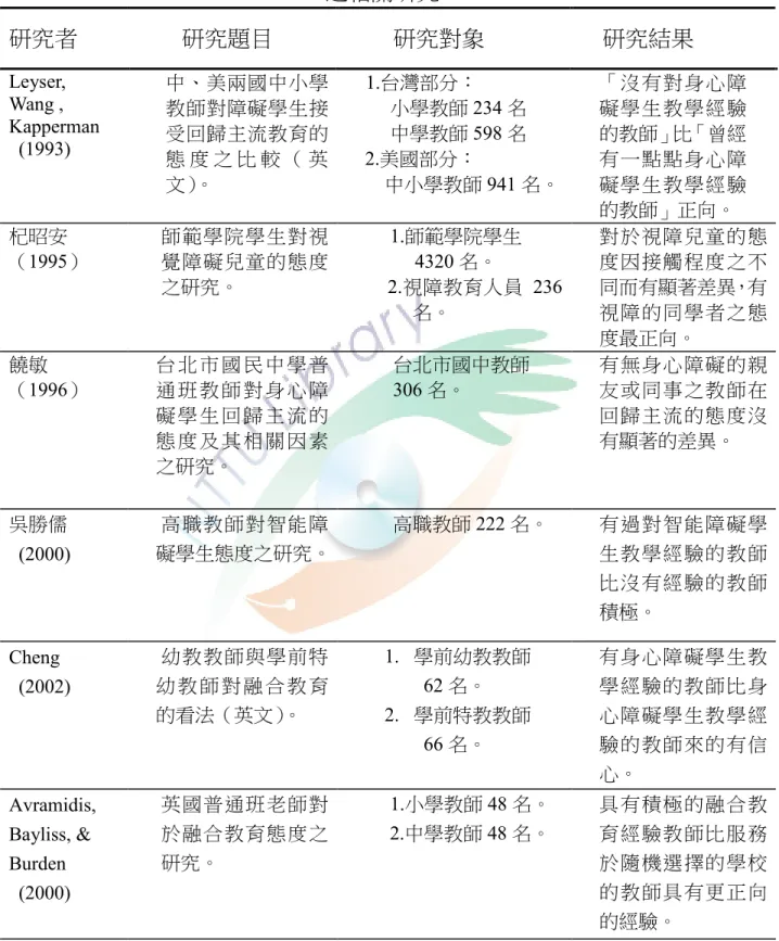 表 2-5    「與身心障礙者接觸的程度」對教師在實施融合教育態度影響                                                      之相關研究                                            研究者    研究題目    研究對象    研究結果    Leyser,    Wang ,    Kapperman      (1993)    中、美兩國中小學教師對障礙學生接受回歸主流教育的 態 度 之 比 較 （ 英 文