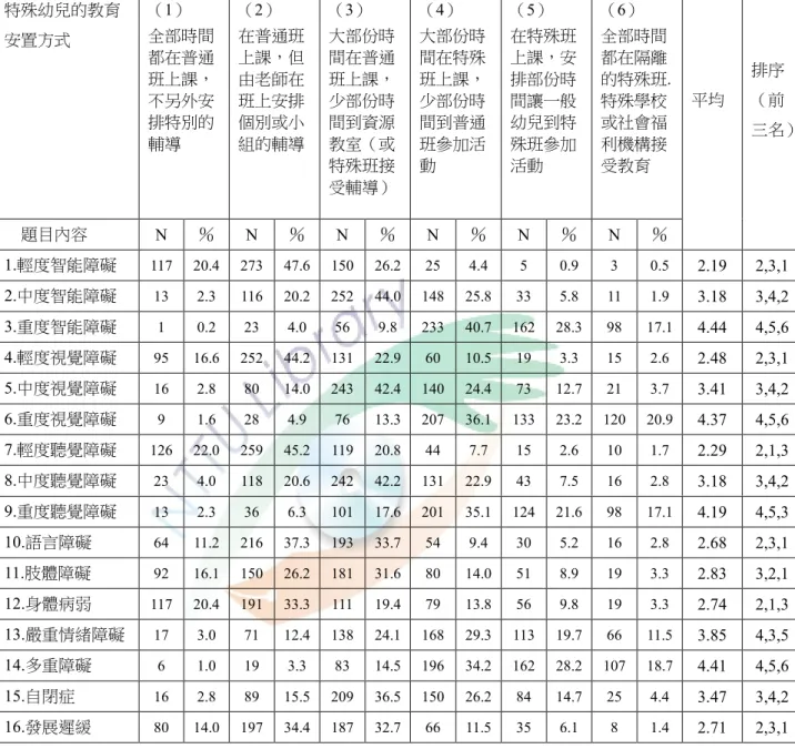 表 4-4    學前教師對特殊幼兒適合安置方式之意見分析表  特殊幼兒的教育 安置方式  （1）  全部時間 都在普通 班上課， 不另外安 排特別的 輔導  （2）  在普通班上課，但由老師在班上安排個別或小 組的輔導  （3）  大部份時間在普通班上課，少部份時間到資源教室（或 特殊班接 受輔導）  （4）  大部份時間在特殊班上課，少部份時間到普通班參加活動  （5）  在特殊班上課，安排部份時間讓一般幼兒到特殊班參加活動  （6）  全部時間都在隔離 的特殊班.特殊學校或社會福利機構接受教育    