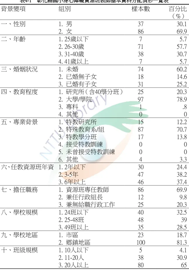 表 表表 表4444----1   1   1    1    彰化縣國小身心障礙資源班教師基本資料分配情形一覽表 彰化縣國小身心障礙資源班教師基本資料分配情形一覽表彰化縣國小身心障礙資源班教師基本資料分配情形一覽表 彰化縣國小身心障礙資源班教師基本資料分配情形一覽表     背景變項  組別  樣本數  百分比 （%）  一、性別  1