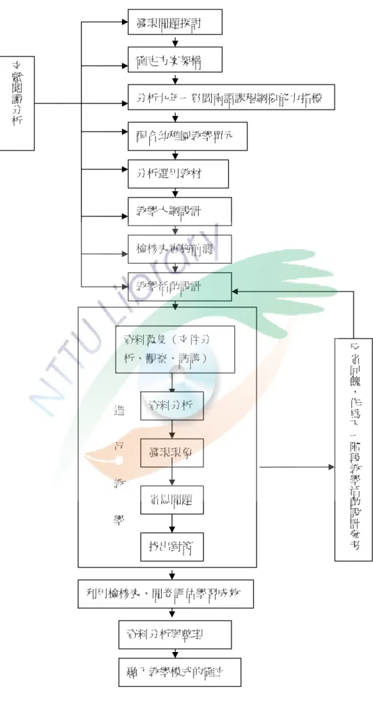 圖 3-1-1  研究流程圖 發現問題探討 分析九年一貫閩南語課程綱要能力指標 配合幼稚園教學單元  反省回餽，作為下一階段教學活動設計參考                          進                             行                 教           學       教學大綱設計 資料分析與整理 融入教學模式的確立 分析選用教材 文獻閱讀分析檢核表實施前測 教學活動設計 利用檢核表、問卷評估學習成效 確定方案架構 資料蒐集（文件分析、觀察、訪談） 