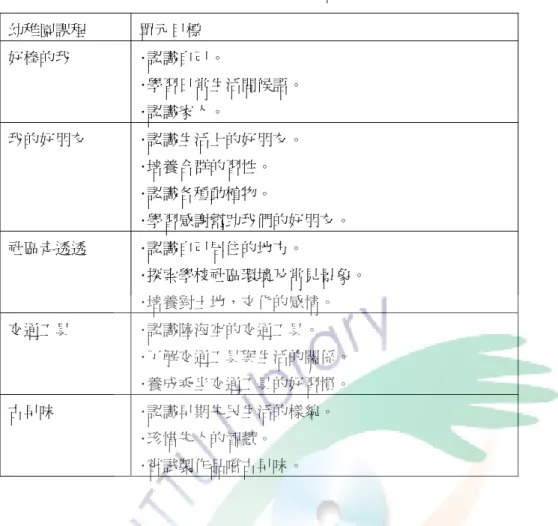 表 3-3-1  九十六學年度新庄國小幼稚園課程及其單元目標  幼稚園課程  單元目標 好棒的我  ･認識自己。  ･學習日常生活問候語。  ･認識家人。  我的好朋友  ･認識生活上的好朋友。  ･培養合群的習性。  ･認識各種動植物。  ･學習感謝幫助我們的好朋友。 社區走透透  ･認識自己居住的地方。  ･探索學校社區環境及常見景象。  ･培養對土地，文化的感情。  交通工具  ･認識陸海空的交通工具。  ･了解交通工具與生活的關係。  ･養成乘坐交通工具的好習慣。  古早味  ･認識早期先民生活的樣