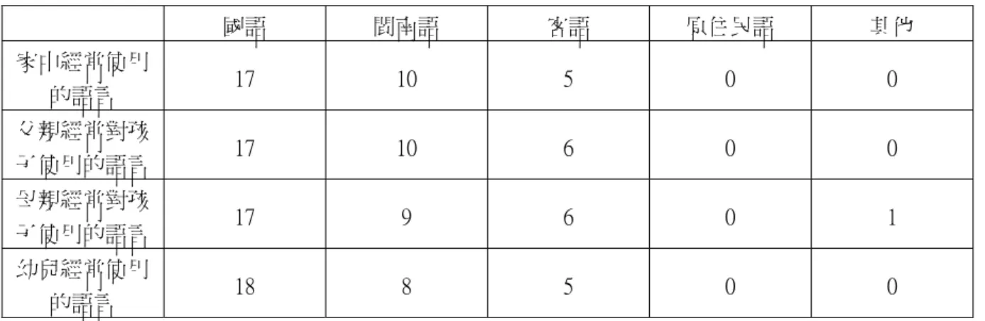 表 4-1-1  幼兒家中語言使用情況 國語  閩南語  客語  原住民語  其他  家中經常使用 的語言  17  10  5  0  0  父親經常對孩 子使用的語言  17  10  6  0  0  母親經常對孩 子使用的語言  17  9  6  0  1  幼兒經常使用 的語言  18  8  5  0  0  二、閩南語使用情況          由表 4-1-2 呈現閩南語使用情況，父親能說也能聽閩南語的有 18 人，不太會說但聽 得懂有 2 人，加起來共 20 人。母親「能說也能聽閩南語」